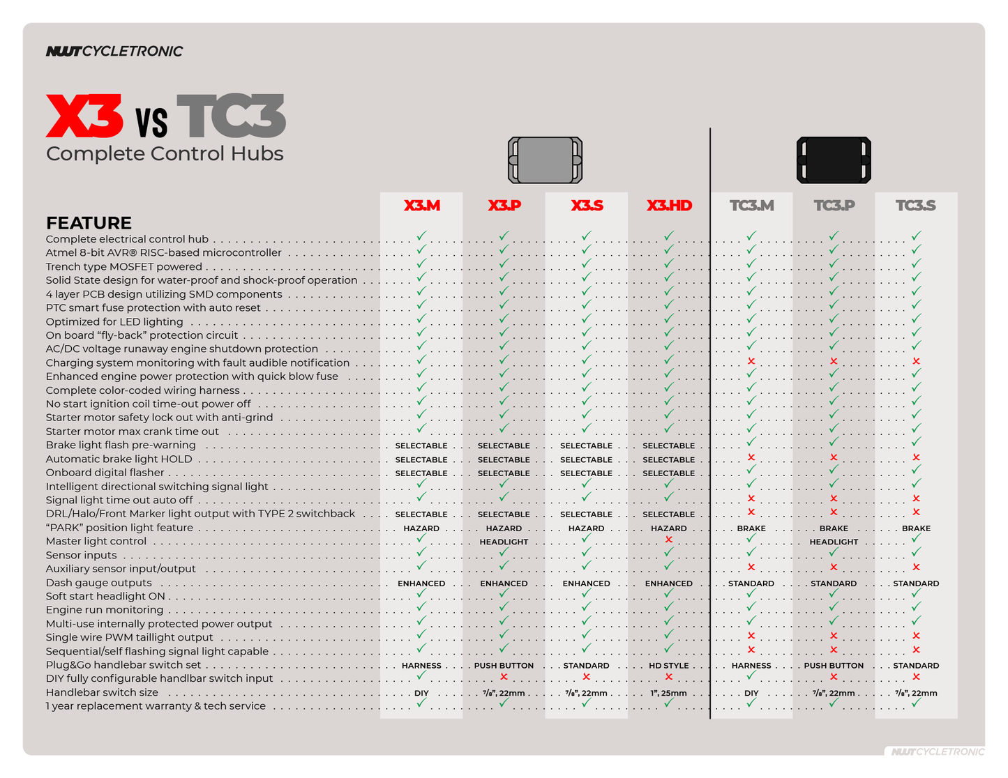 TC3.S – with Standard type Switch Set (factory style)
